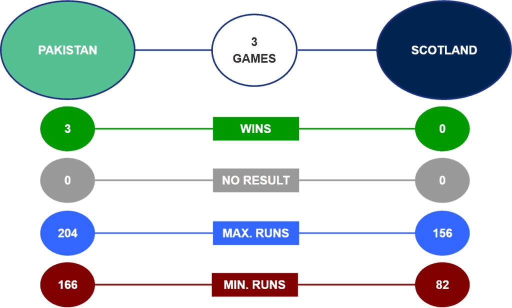 Pakistan vs Scotland Head to Head Stats T20 World Cup