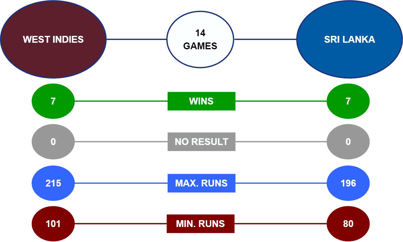 West Indies vs Sri Lanka Head-to-Head T20 World Cup 2021