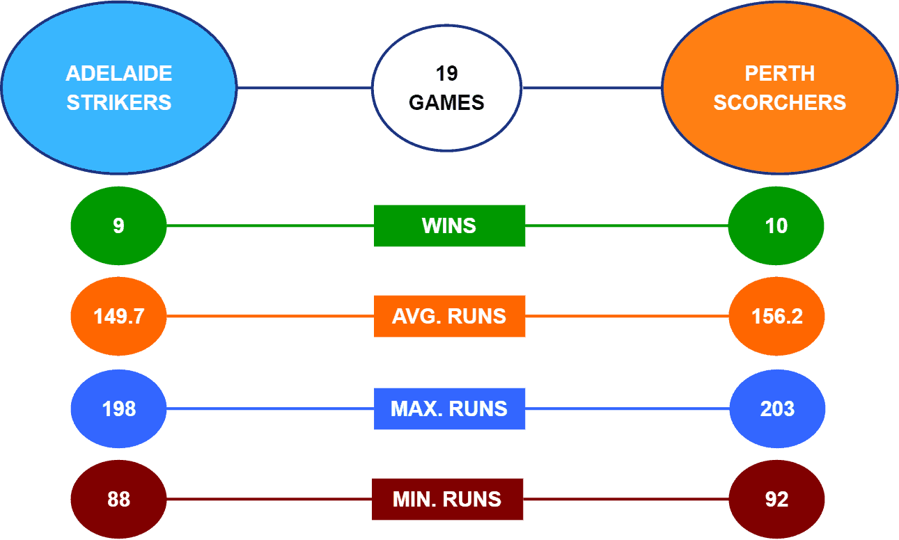 Strikers v Scorchers head to head stats