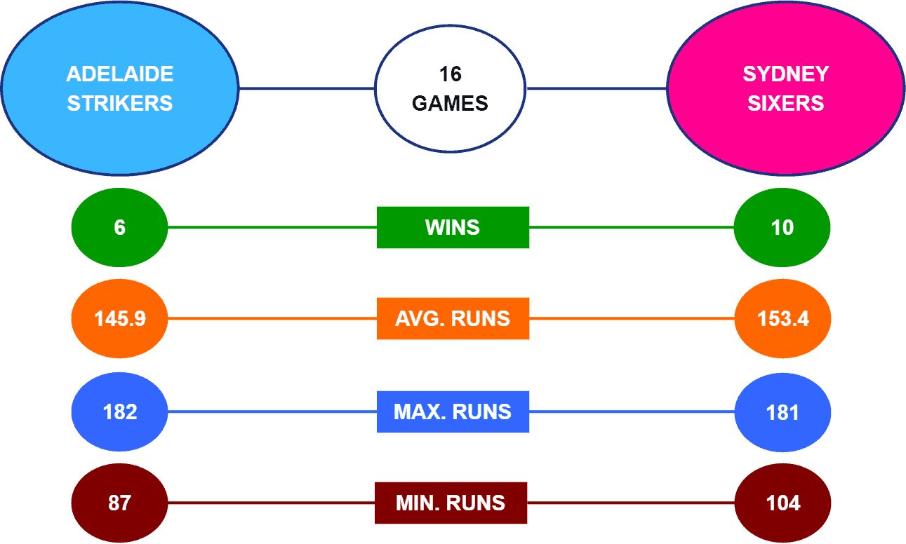 Head to Head predictions for Strikers vs Sixers Challenger final