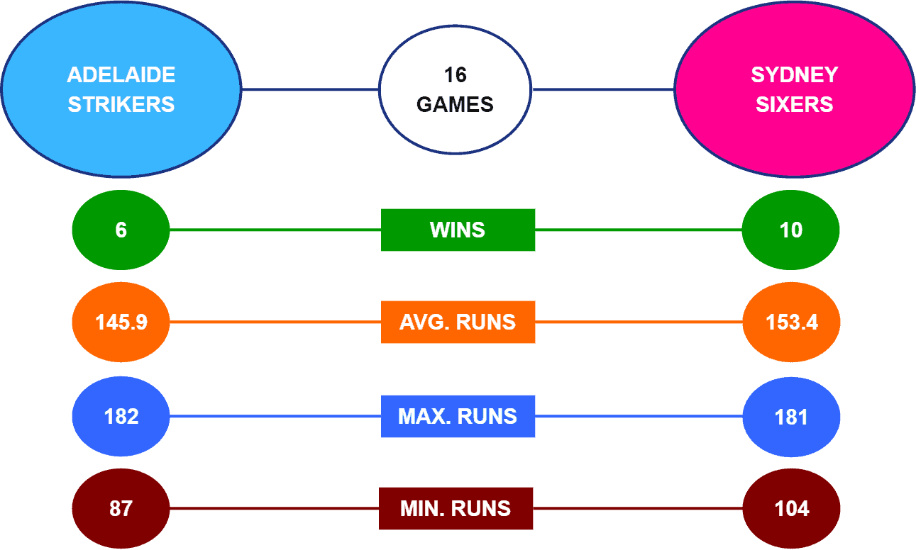 Head to Head predictions for Strikers vs Sixers Challenger final