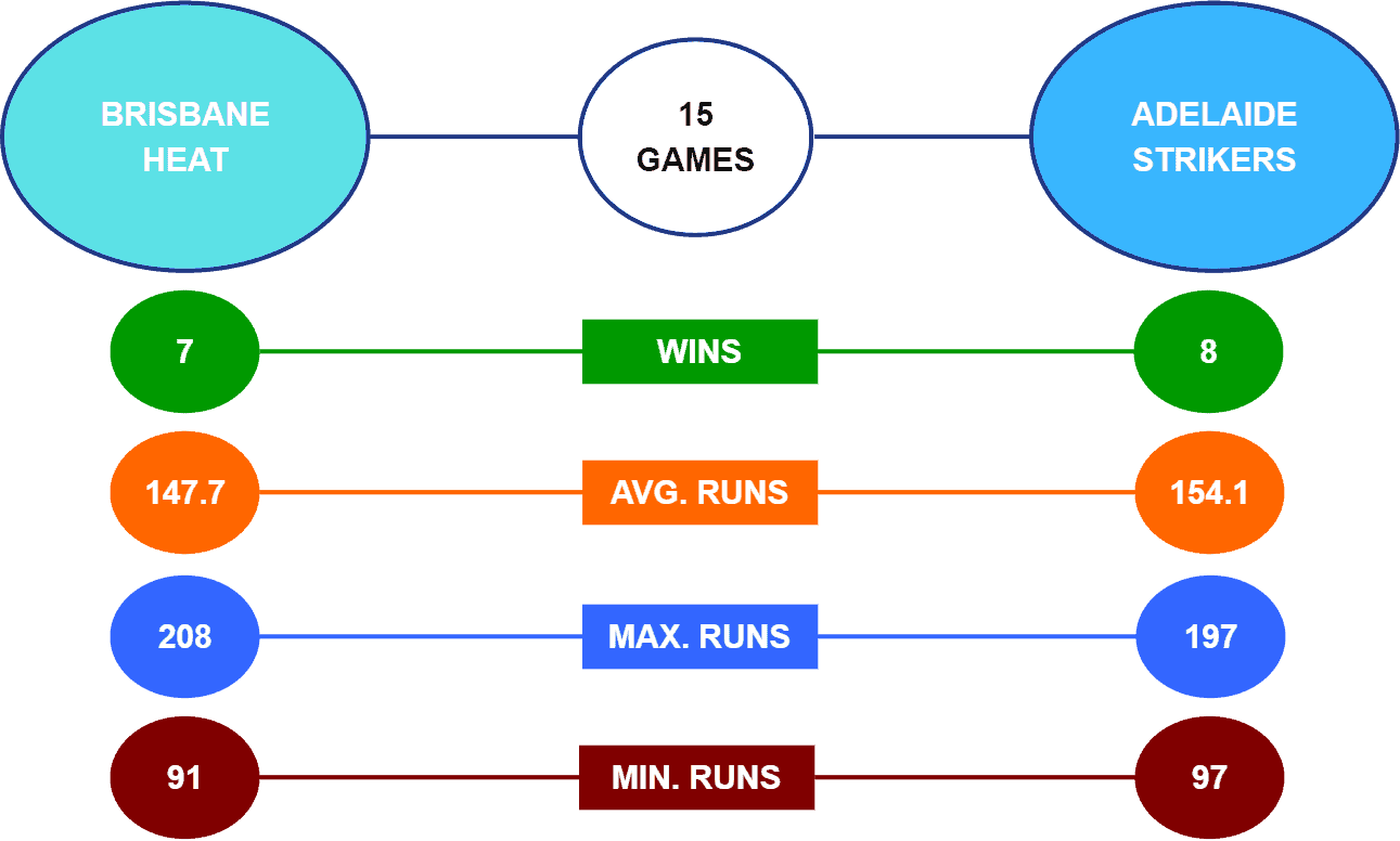 Heat vs Strikers Head-to-Head BBL 2021-22