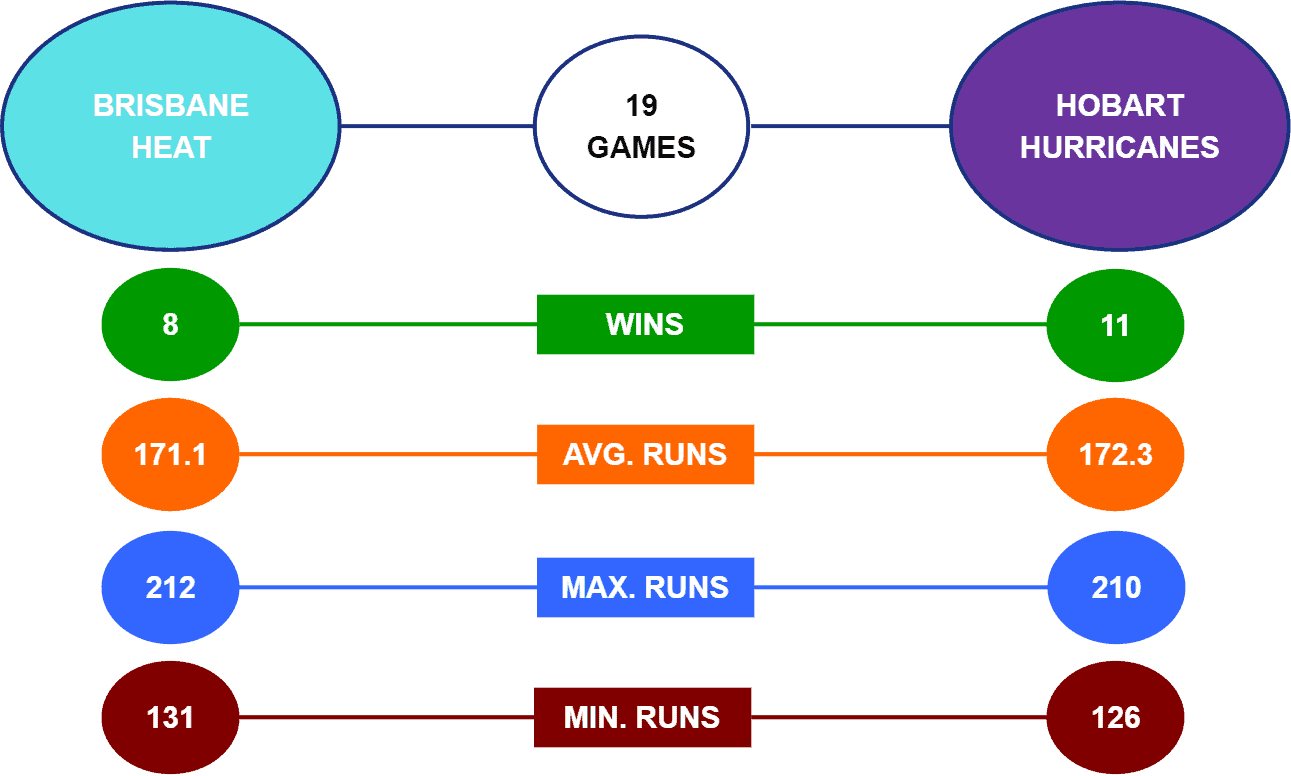 Heat vs Hurricanes Head-to-Head stats