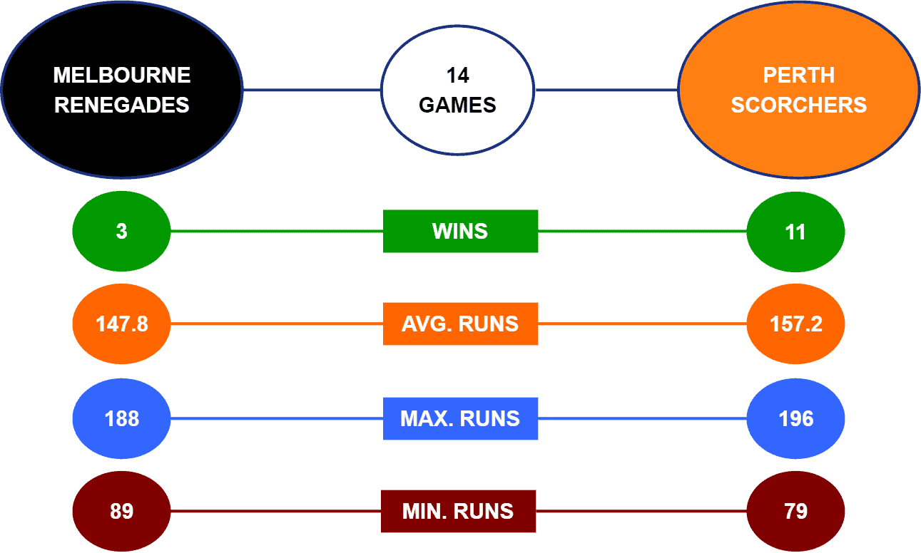 Head-to-Head stats for the Renegades vs Scorchers cricket betting predictions article