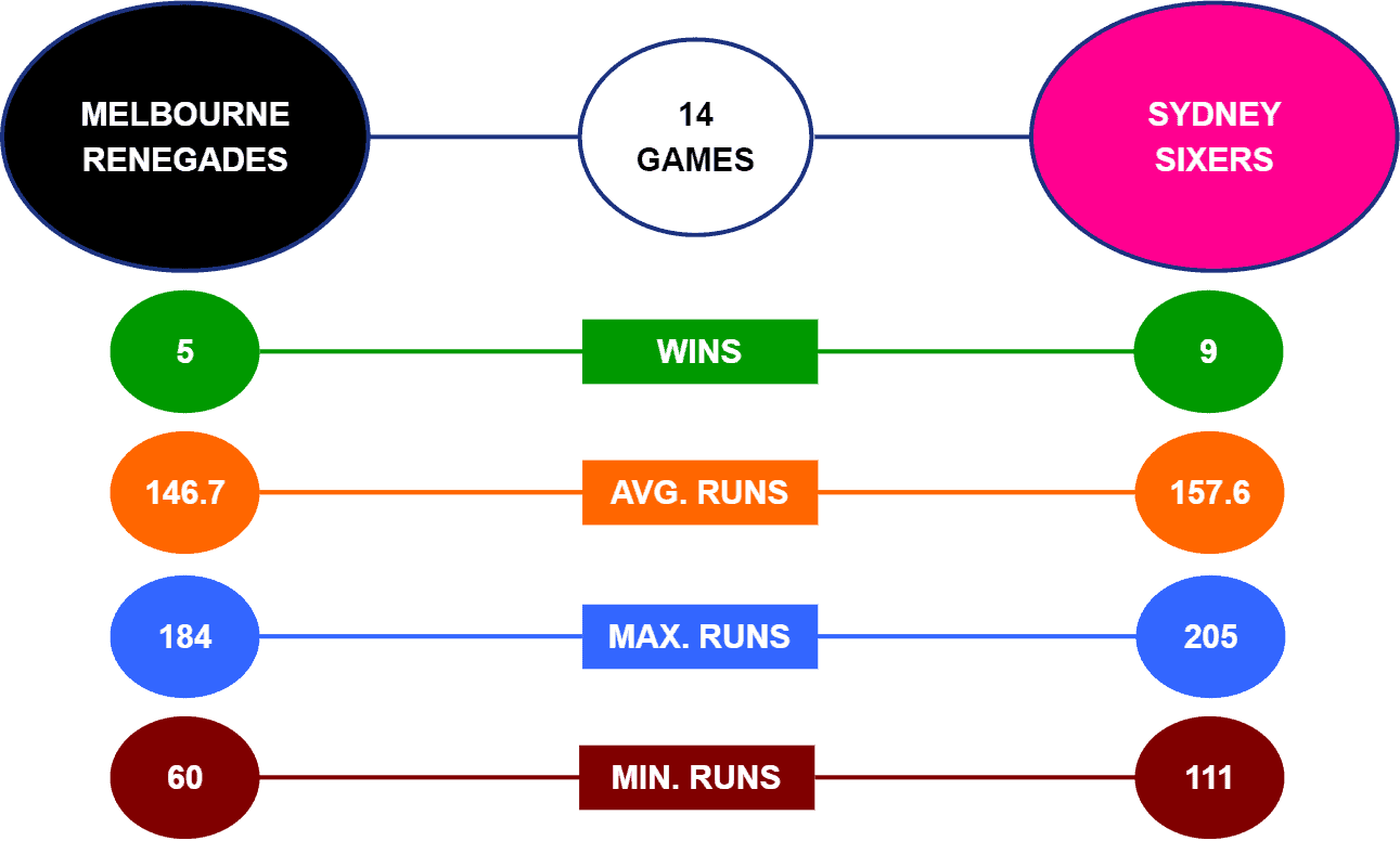 Renegades vs Sixers head-to-head stats