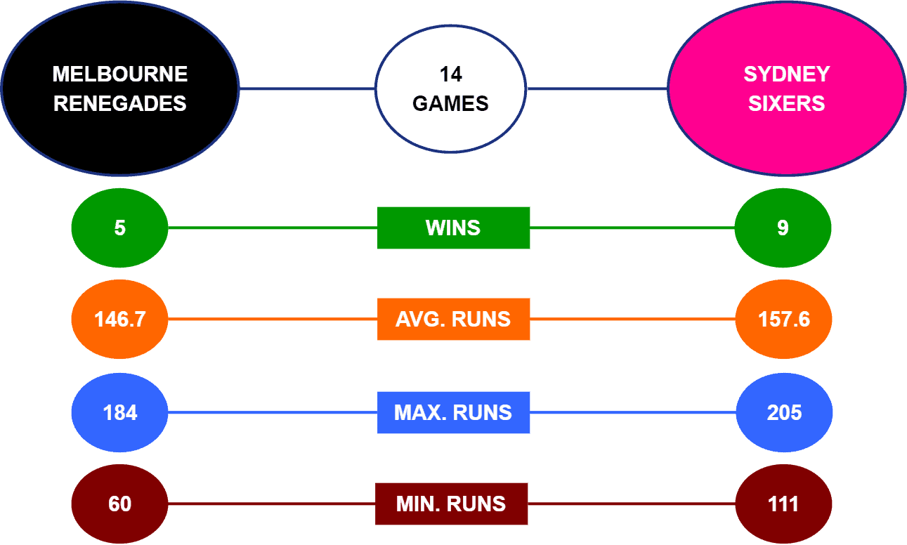 Renegades vs Sixers head-to-head stats