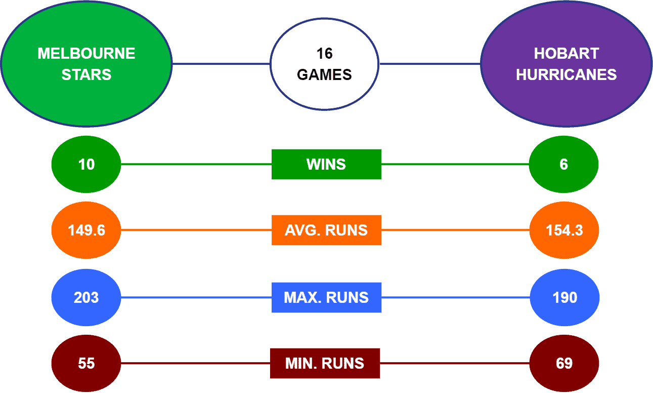 Stars vs Hurricanes Head to Head