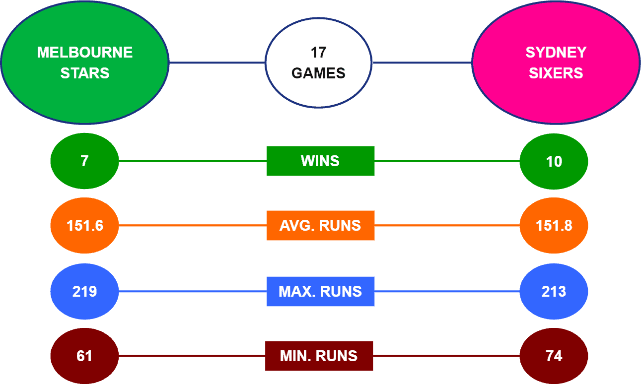 Melbourne Stars vs Sydney Sixers Head-to-Head BBL 2021