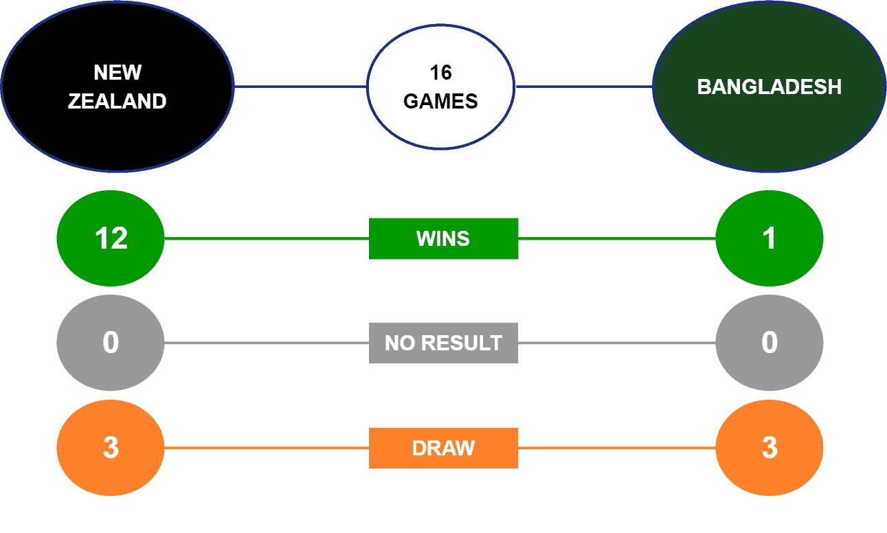 New Zealand vs Bangladesh Head-To-Head for betting tips article