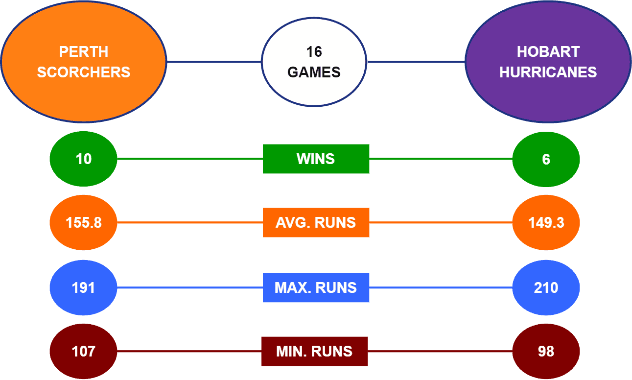 Perth Scorchers vs Hobart Hurricanes Head-to-Head BBL 2021