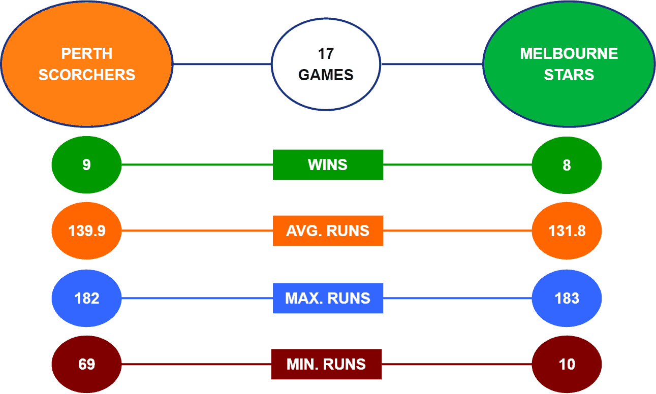 Stars vs Scorchers Head-to-Head BBL 2021-22