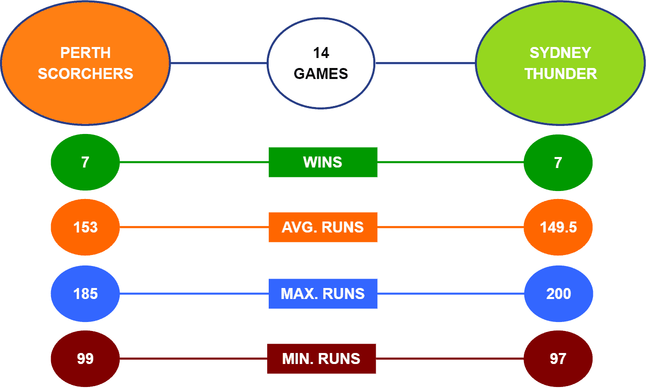 Scorchers vs Thunder Head-To-Head stats