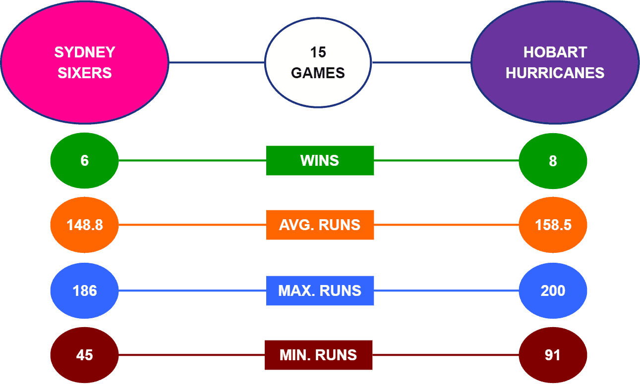 Sydney Sixers vs Hobart Hurricanes Head-to-Head BBL 2021