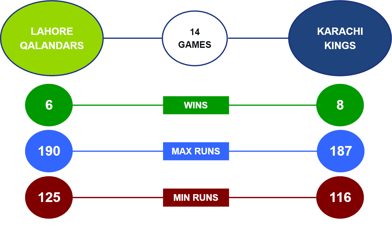 Lahore Qalandars vs Karachi Kings Head-to-Head PSL 2022