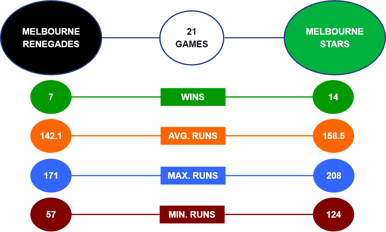 Renegades vs Stars Head to Head stats