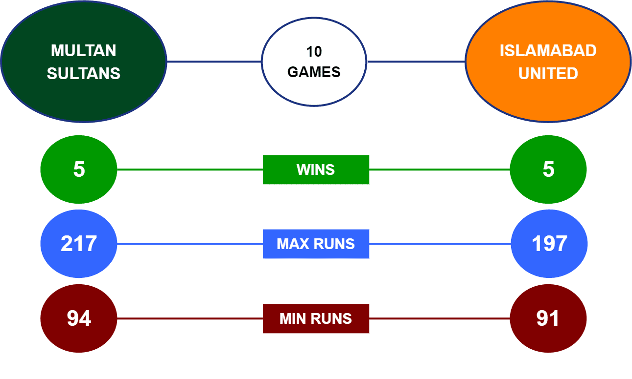 Multan Sultans vs Islamabad United head to head stats PSL 20022