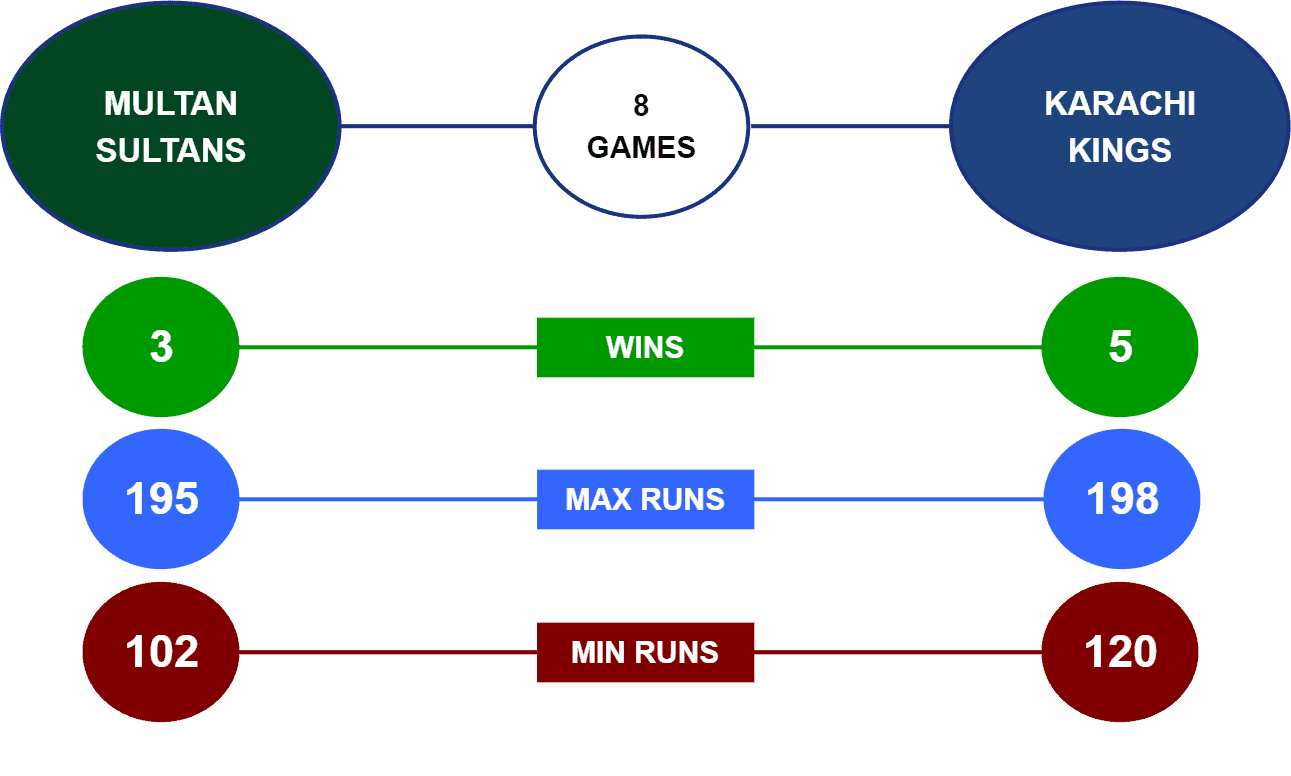 Multan Sultans vs Karachi Kings Head-to-Head PSL 2022