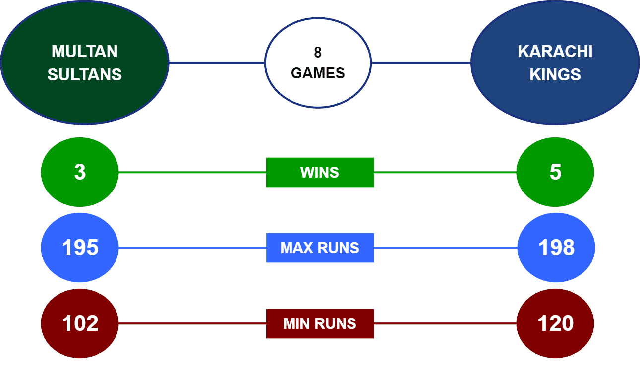 Multan Sultans vs Karachi Kings Head-to-Head PSL 2022