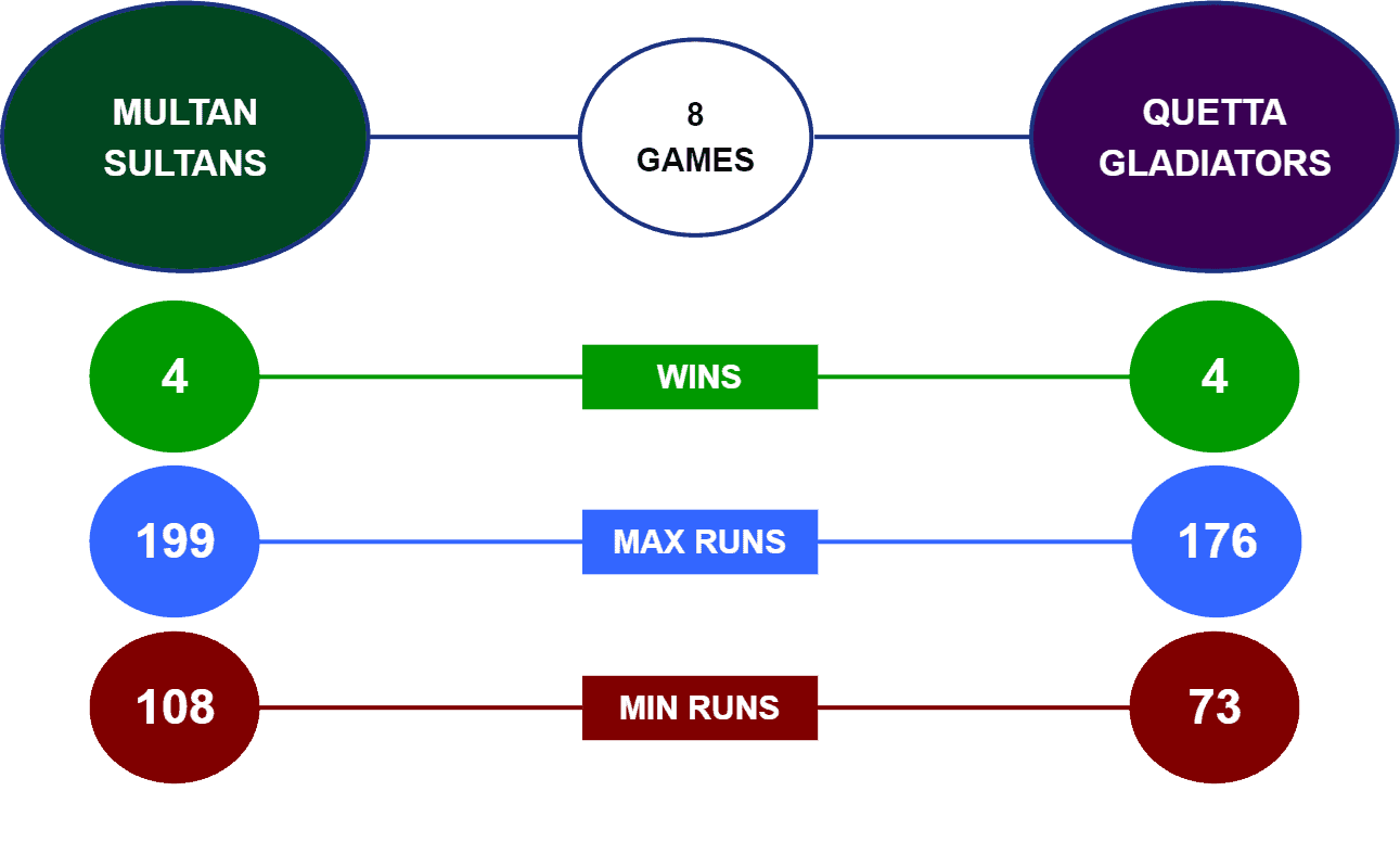 Multan Sultans vs Quetta Gladiators Head To Head PSL 2022