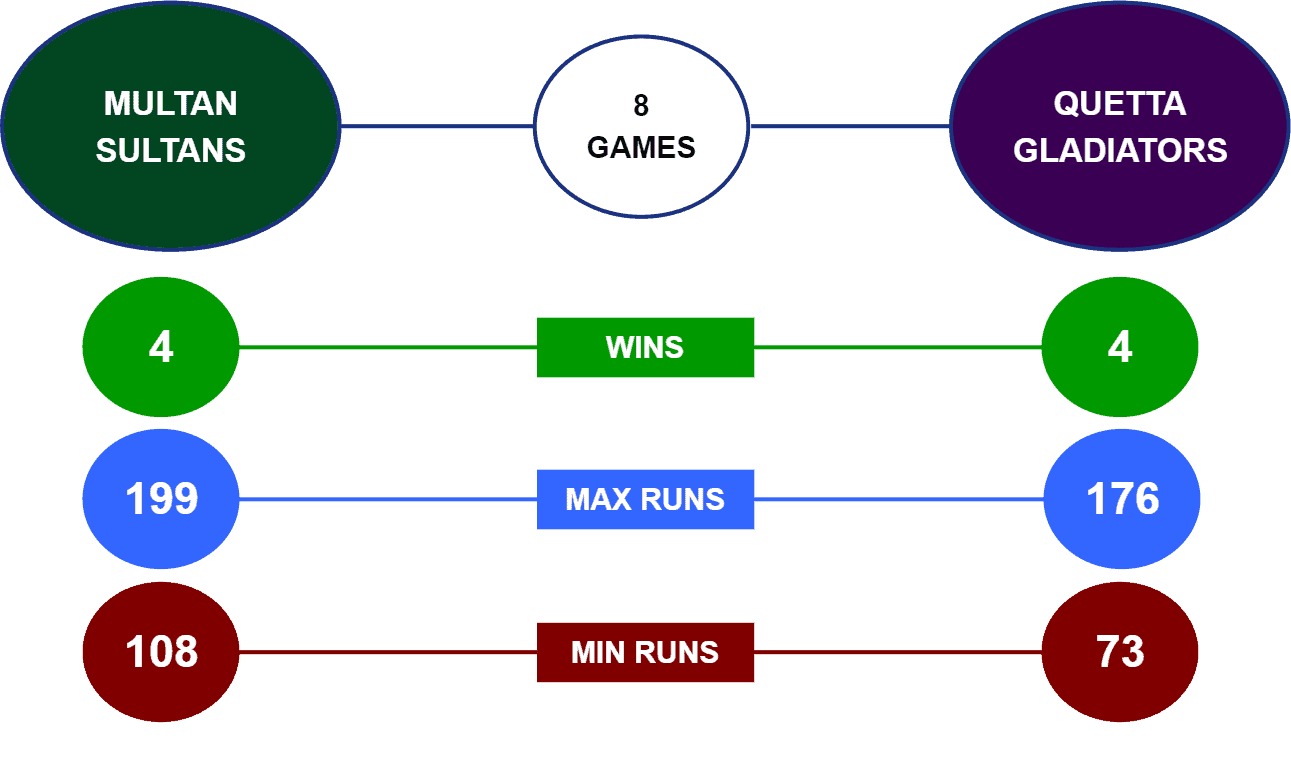 Multan Sultans vs Quetta Gladiators Head To Head PSL 2022