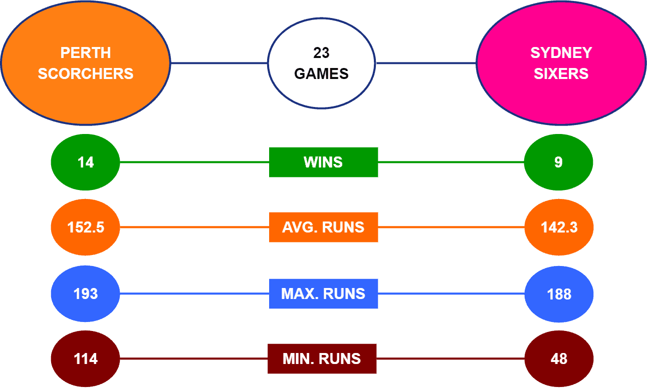 Scorchers vs Sixers Head-to-Head BBL Final 2021-22