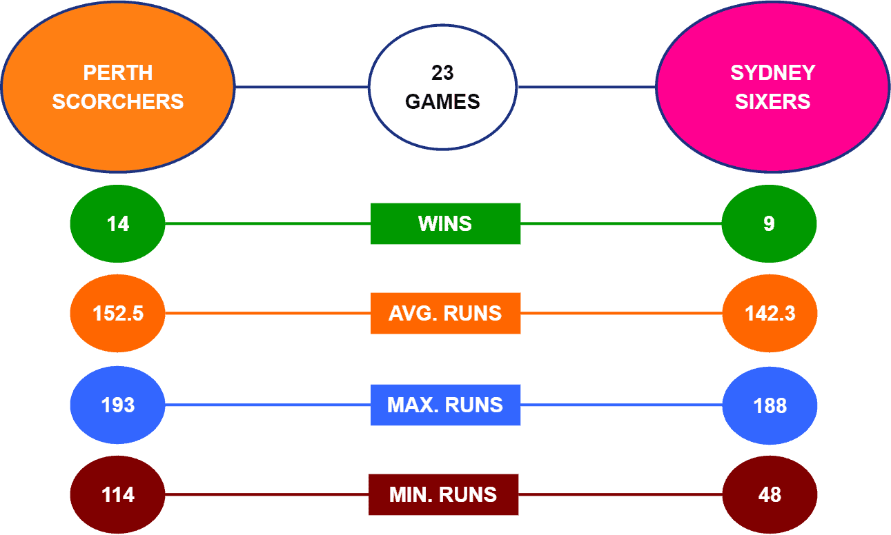 Scorchers vs Sixers Head-to-Head BBL Final 2021-22