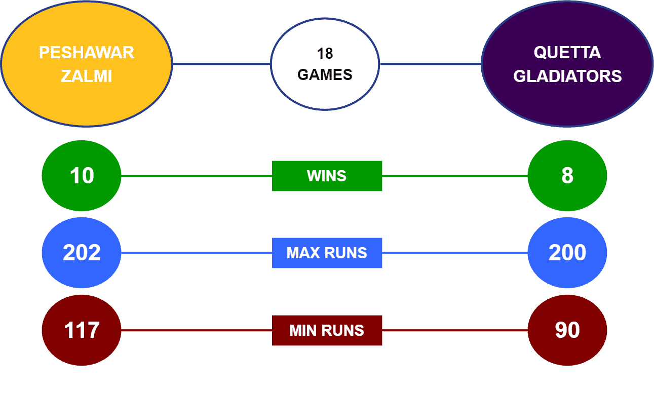 Peshawar Zalmi vs Quetta Gladiators Head-to-Head PSL 2022