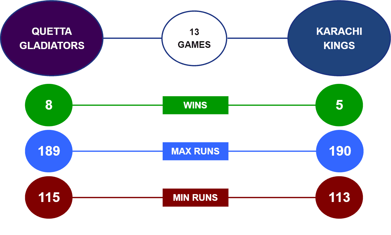 Quetta Gladiators vs Karachi Kings head to head stats PSL 2022