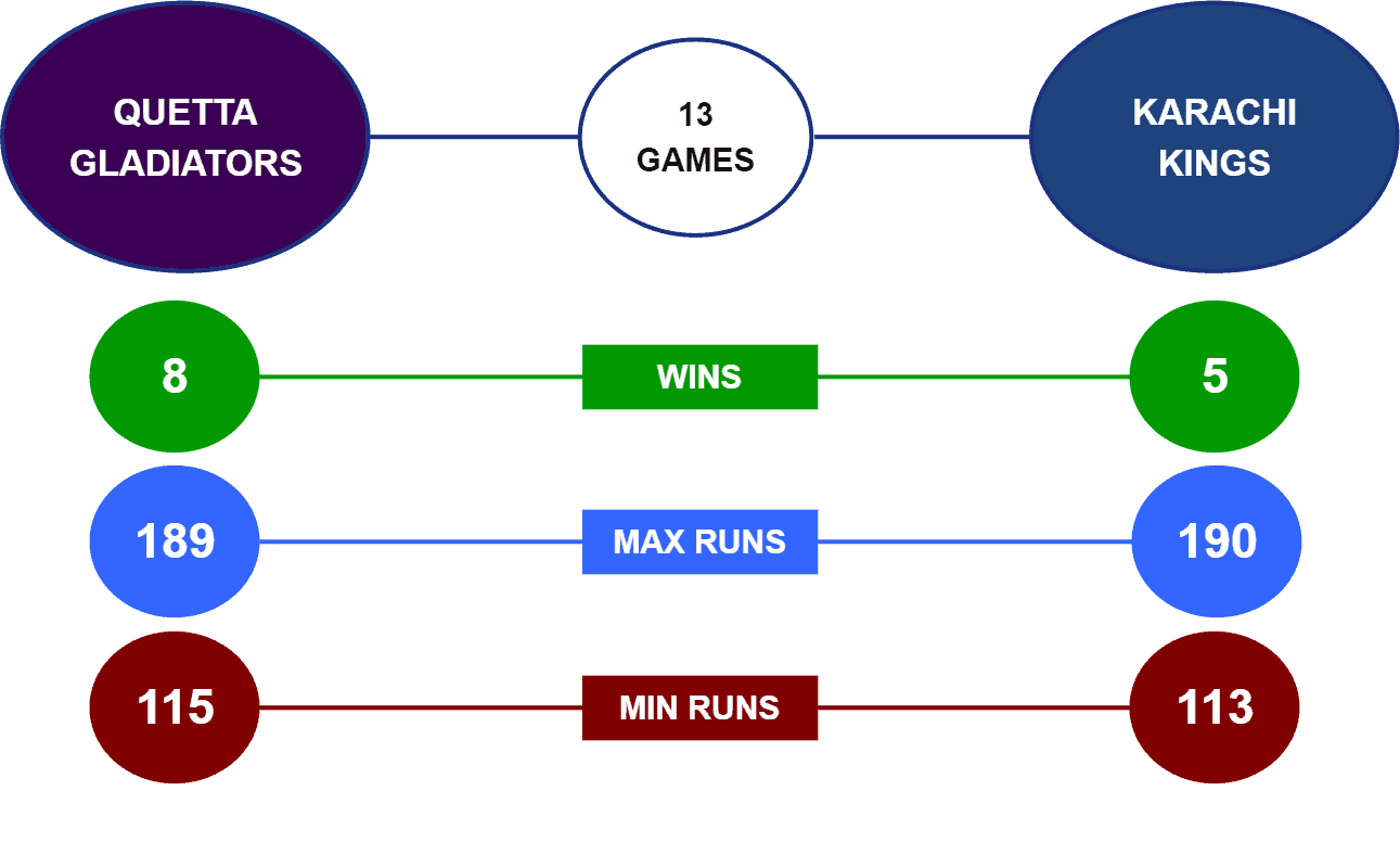 Quetta Gladiators vs Karachi Kings head to head stats PSL 2022