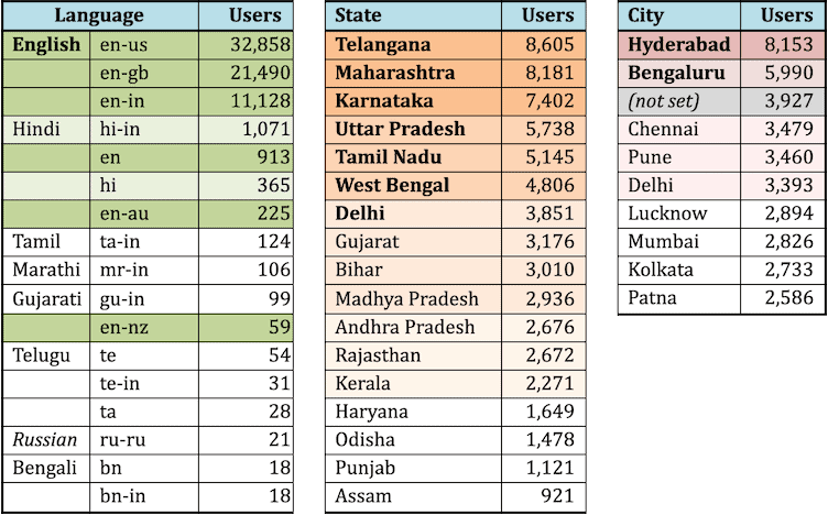 Selected mobile browser language/location on Google. Source: ENV.Media