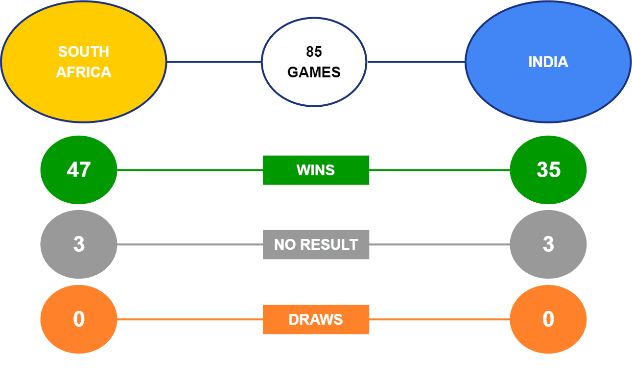 South Africa vs India Head-to-Head Second ODI 2022