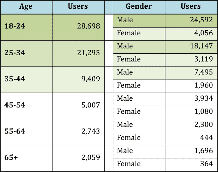 Sports Betting Age Distribution