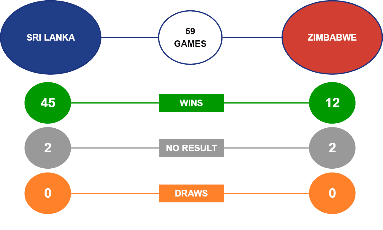 Sri Lankka vs Zimbabwe head to head 