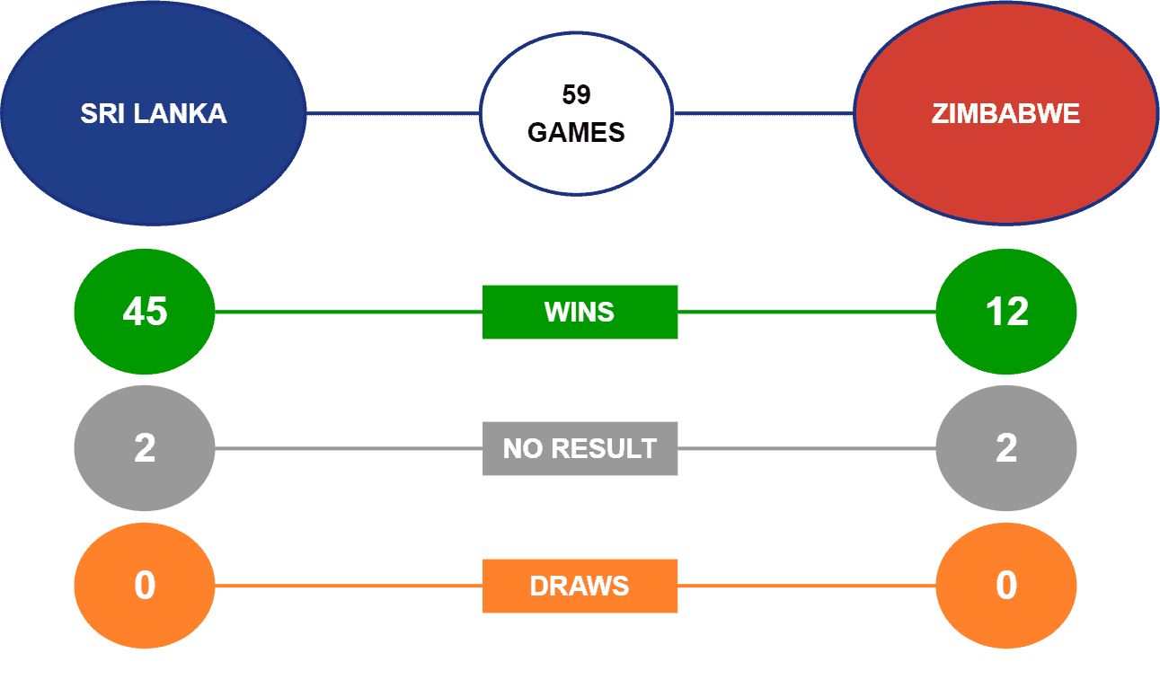 Sri Lankka vs Zimbabwe head to head 