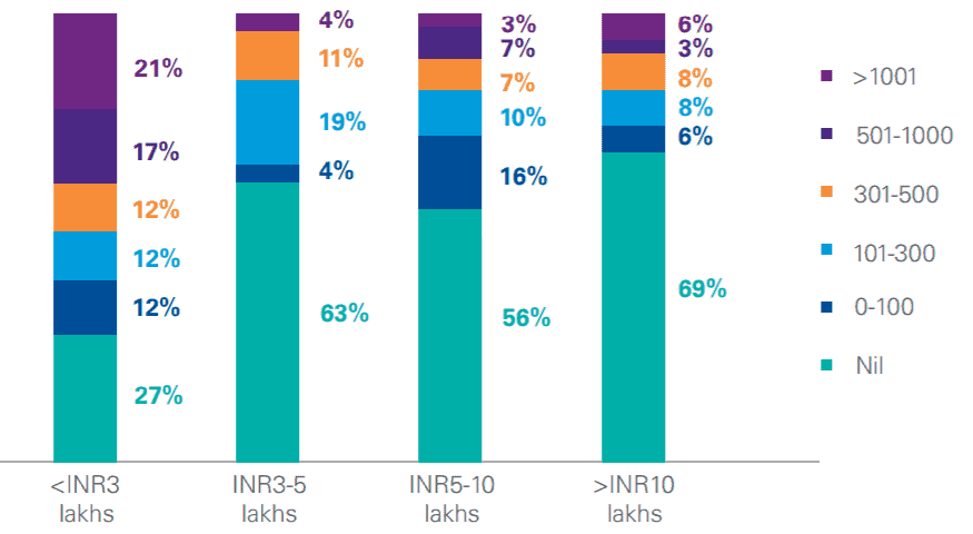 Monthly sums spent on fantasy sports platforms – annual income-wise distribution, KPMG 2019