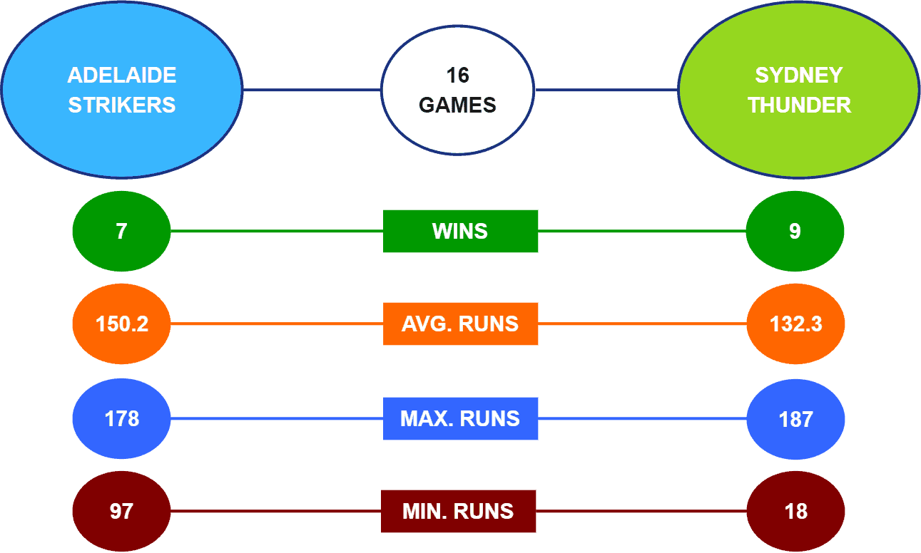 Sydney Thunder vs Adelaide Strikers Head-to-Head Knockout BBL 2021-22