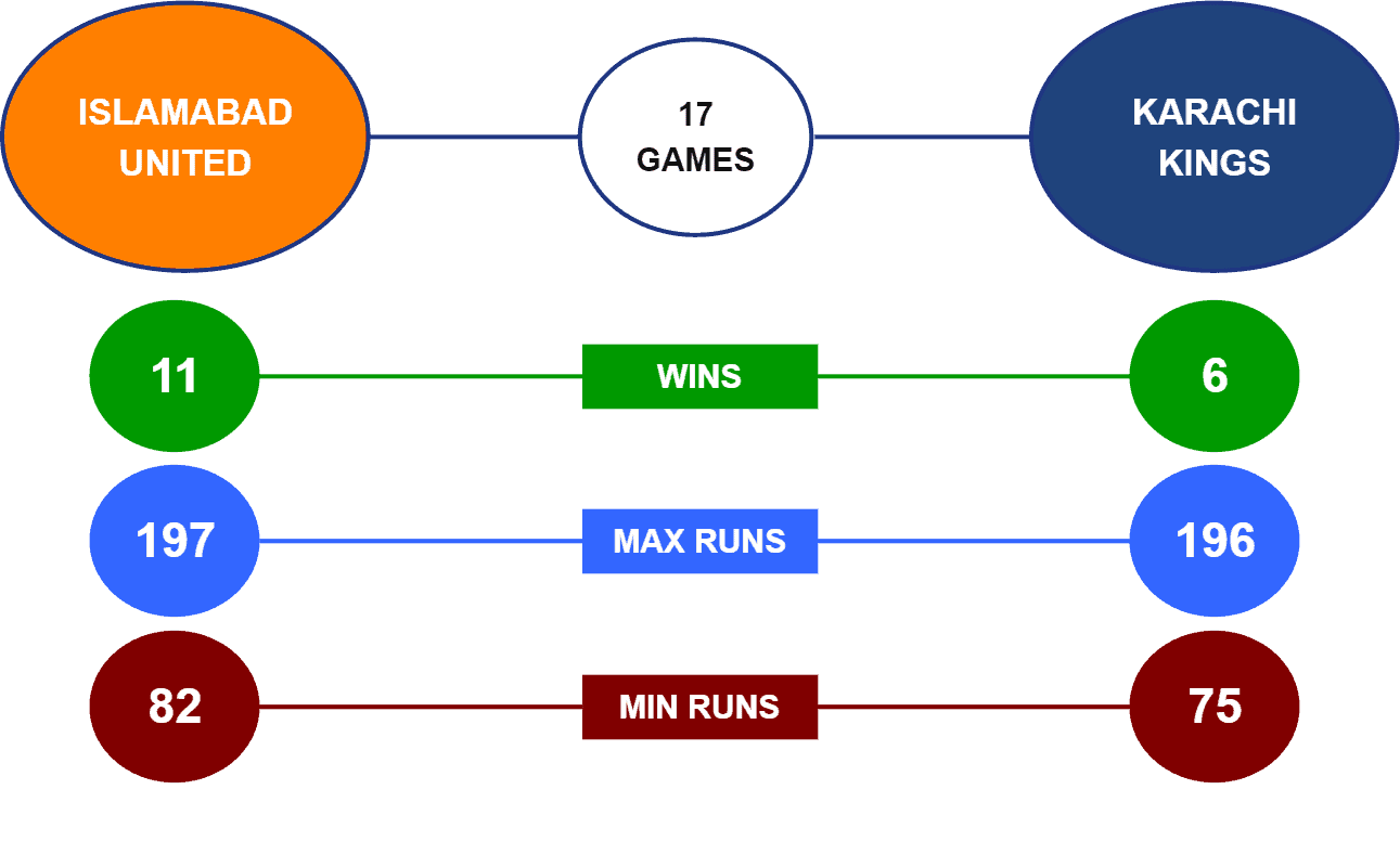 Islamabad United vs Karachi Kings head-to-head stats