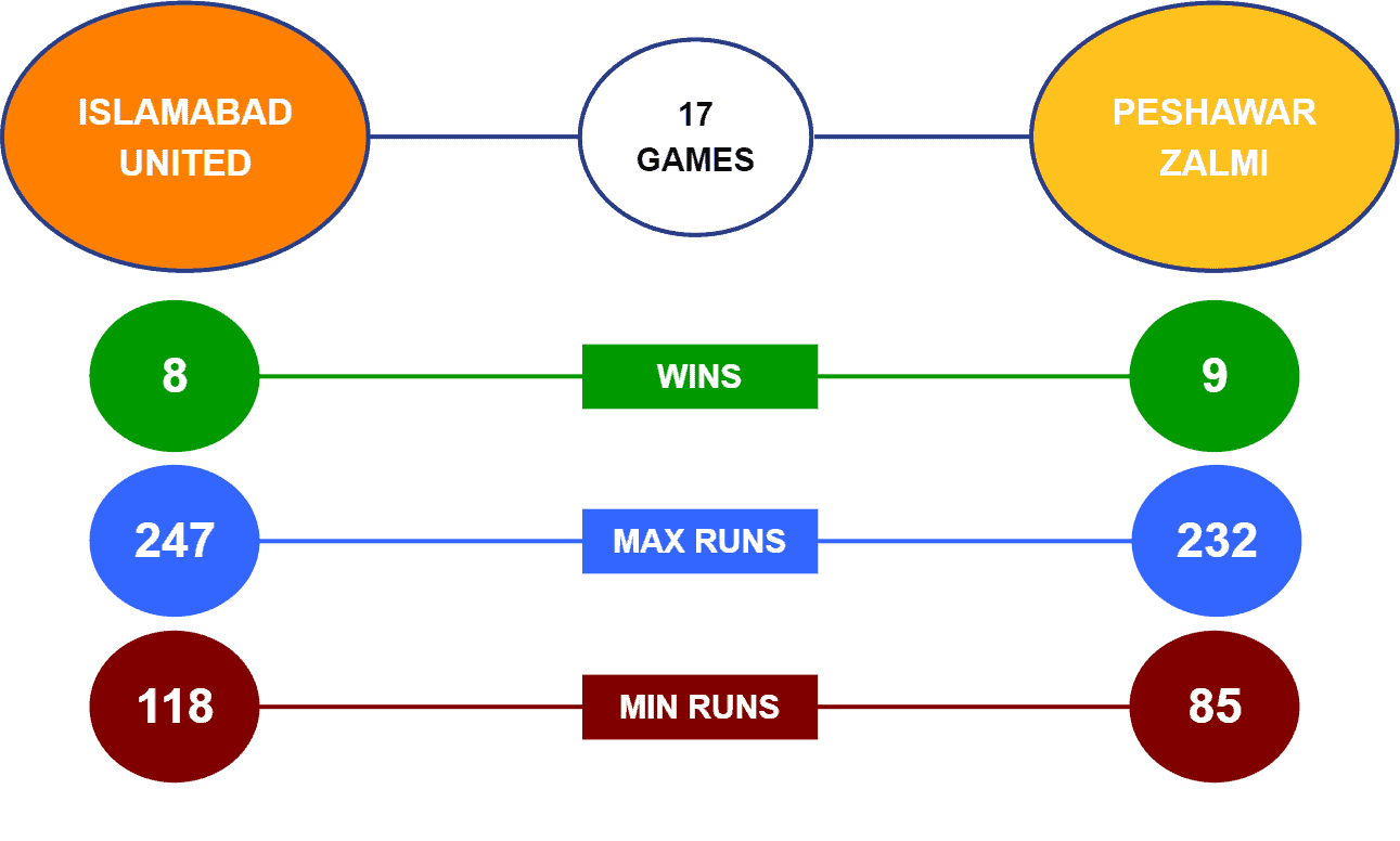 Islamabad United vs Peshawar Zalmi Head-to-Head PSL Eliminator 2022