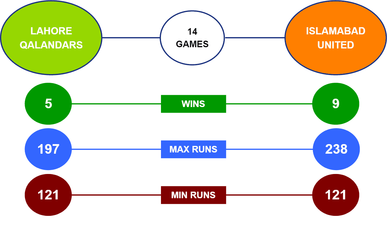 Lahore Qalandars vs Islamabad United Head To Head stats