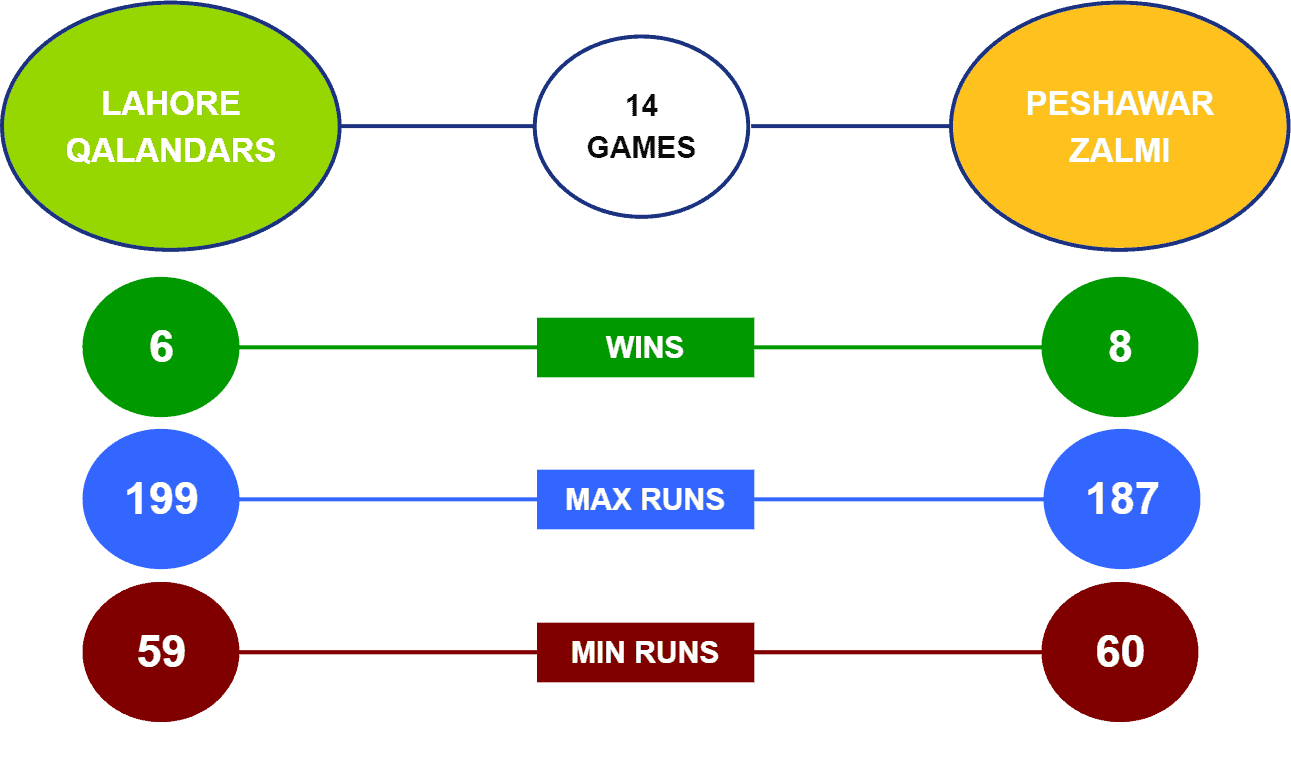 Lahore Qalandars vs Peshawar Zalmi head to head stats PSL 2022