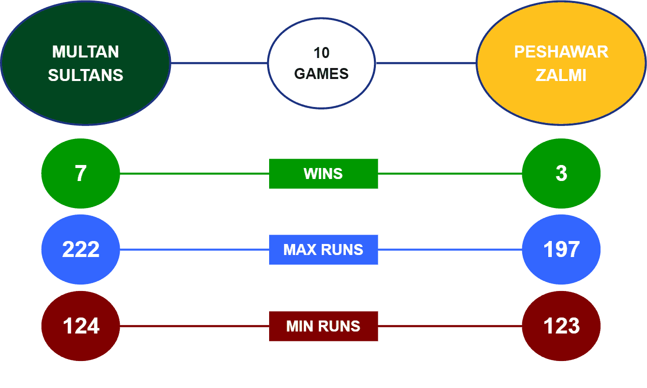 Multan Sultans vs Peshawar Zalmi Head-to-Head PSL 2022