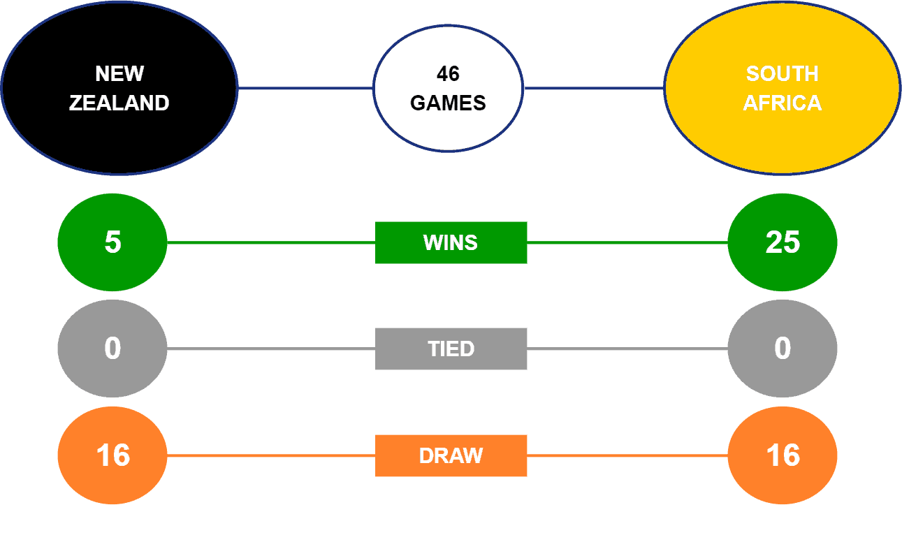 New Zealand vs South Africa Head To Head statistics