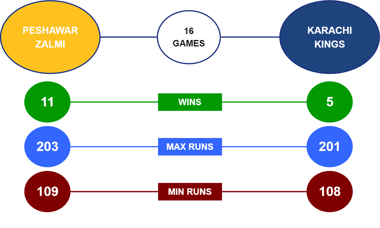 Peshawar Zalmi vs Karachi Kings Head To Head stats