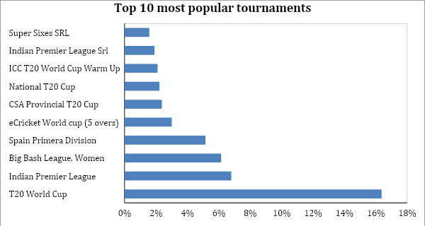 Chart of the top sports bet on in India