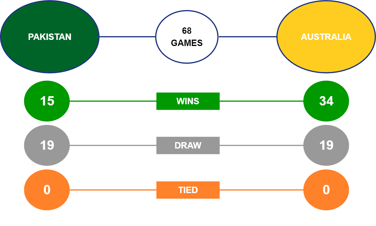 Pakistan vs Australia Head-to-Head Third Test 2022