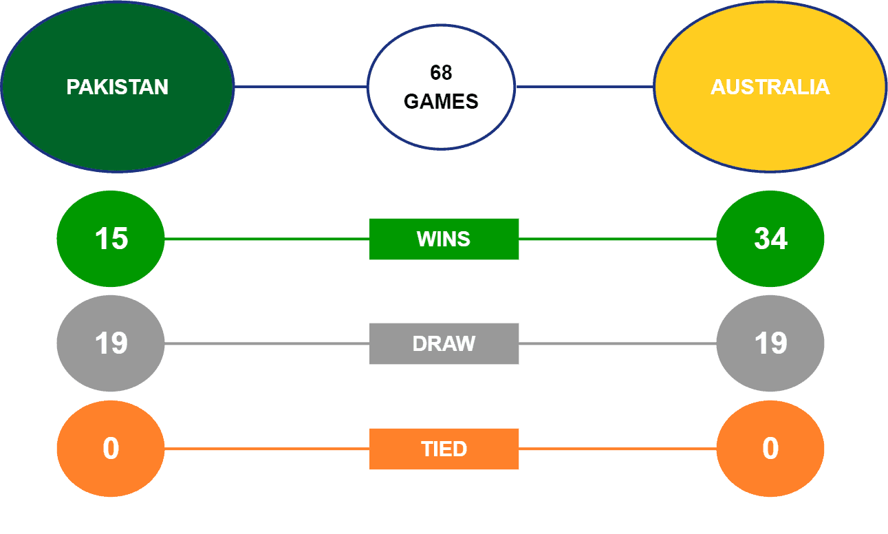 Pakistan vs Australia Head-to-Head Third Test 2022