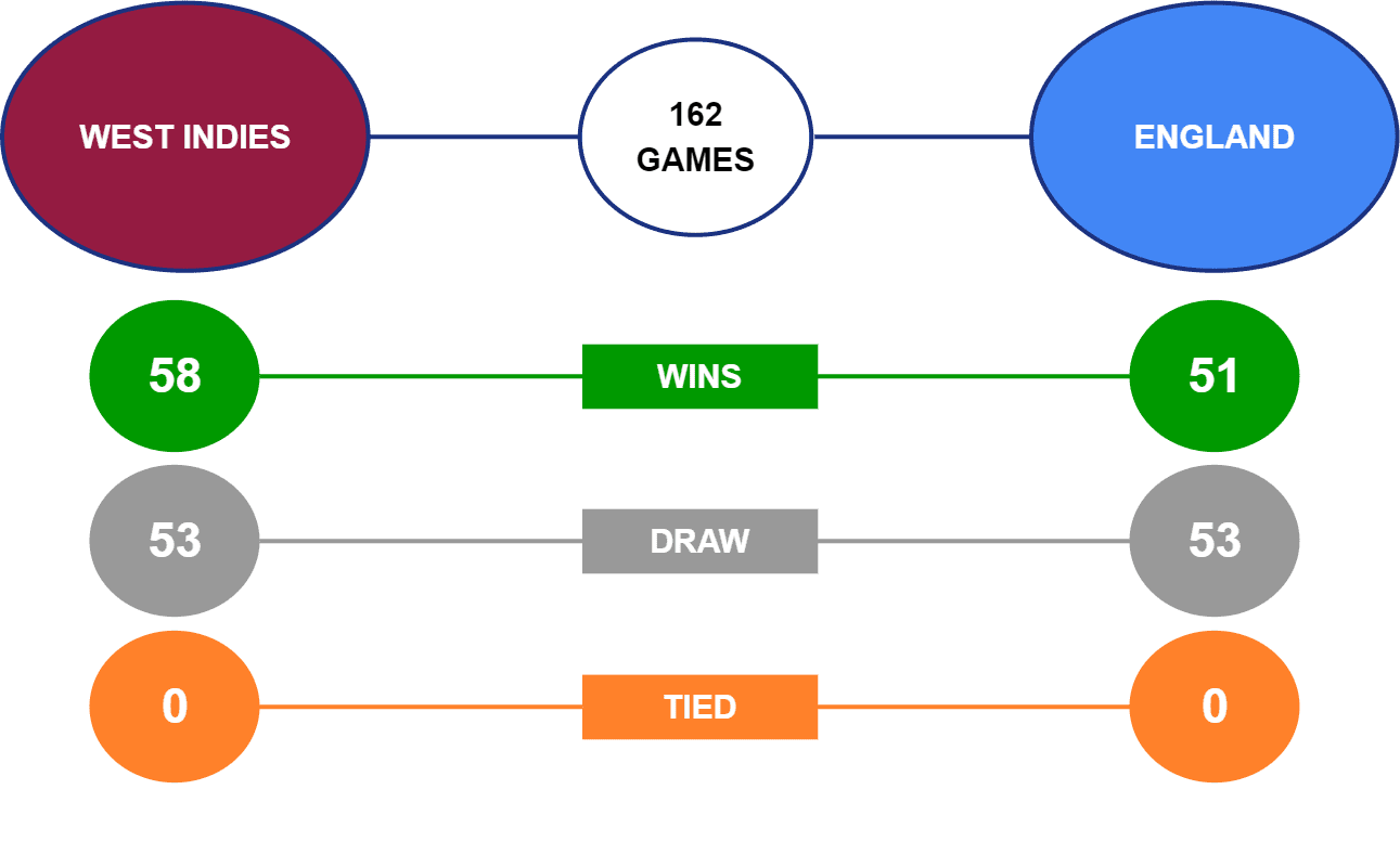 West Indies vs England Head-to-Head 3rd Test 2022