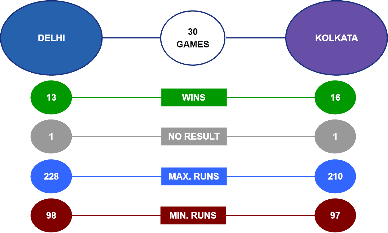 DC vs KKR head to head record IPL 22