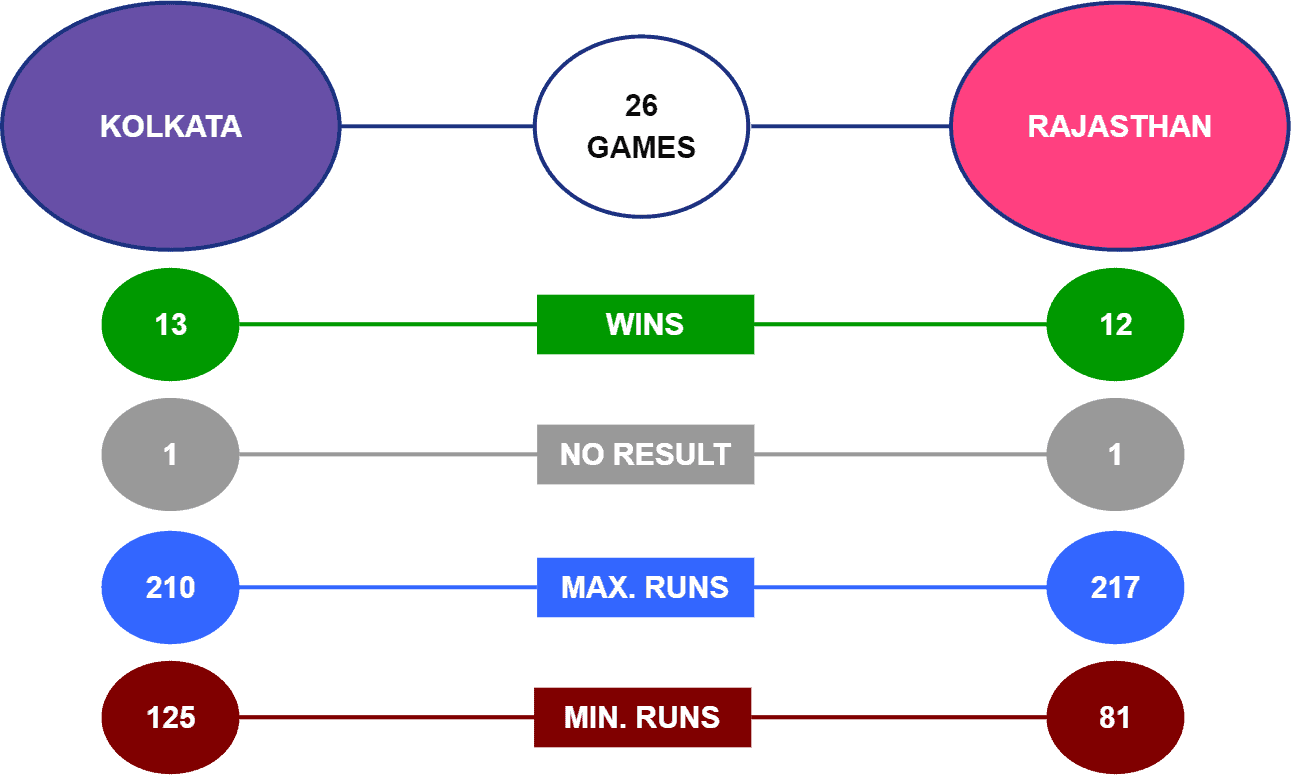 KKR vs RR head to head statistics for KKR vs RR betting tips and predictions