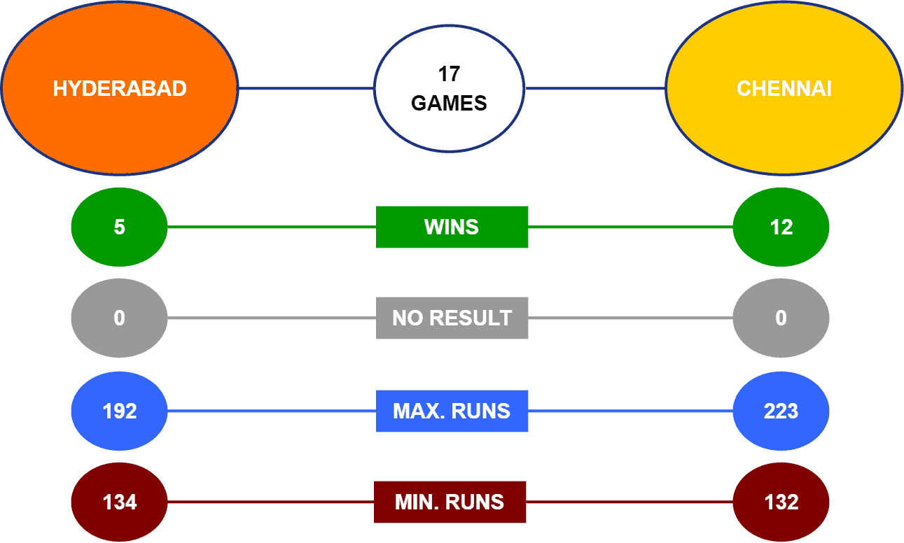 SRH vs CSK betting head to head IPL 22